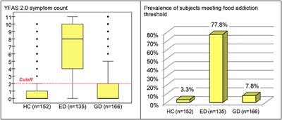 Validation of the Spanish Version of the Yale Food Addiction Scale 2.0 (YFAS 2.0) and Clinical Correlates in a Sample of Eating Disorder, Gambling Disorder, and Healthy Control Participants